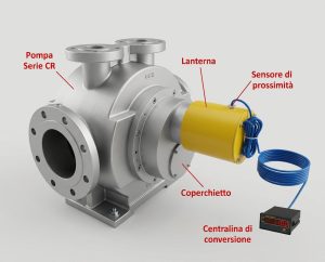 Schema tecnico di una pompa contalitri per bitume Serie CR di Pompe Casali. L'immagine evidenzia i componenti chiave come la lanterna, il sensore di prossimità e la centralina di conversione, fondamentali per il calcolo della portata volumetrica e il dosaggio di emulsioni bituminose.